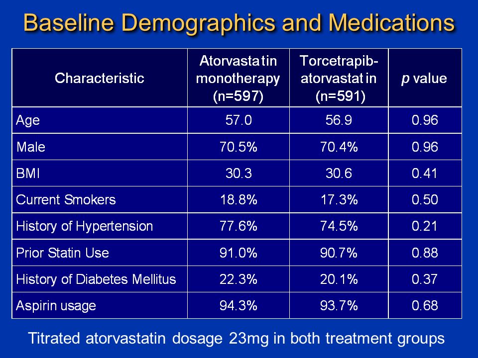 Baseline Demographics and Medications Titrated atorvastatin dosage 23mg in both treatment groups
