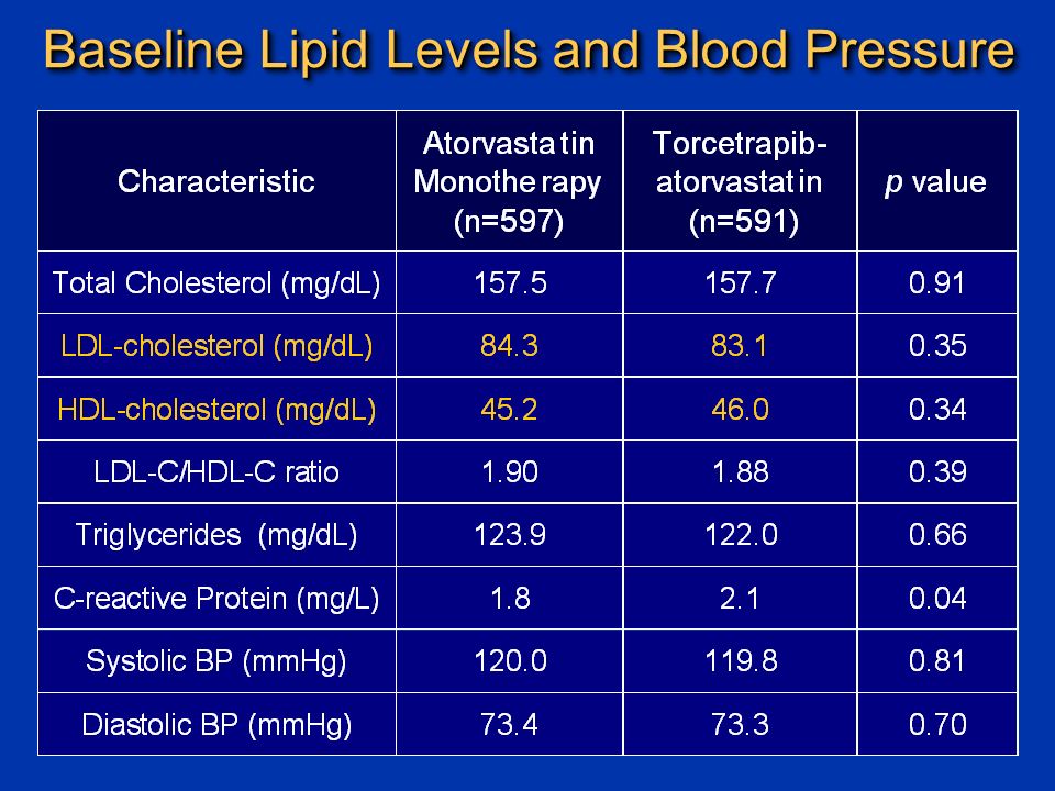 Baseline Lipid Levels and Blood Pressure