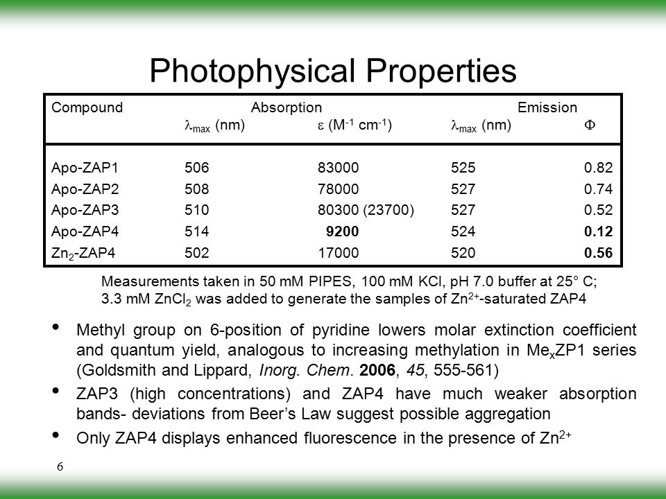 6 Photophysical Properties Methyl group on 6-position of pyridine lowers molar extinction coefficient and quantum yield, analogous to increasing methylation in Me x ZP1 series (Goldsmith and Lippard, Inorg.
