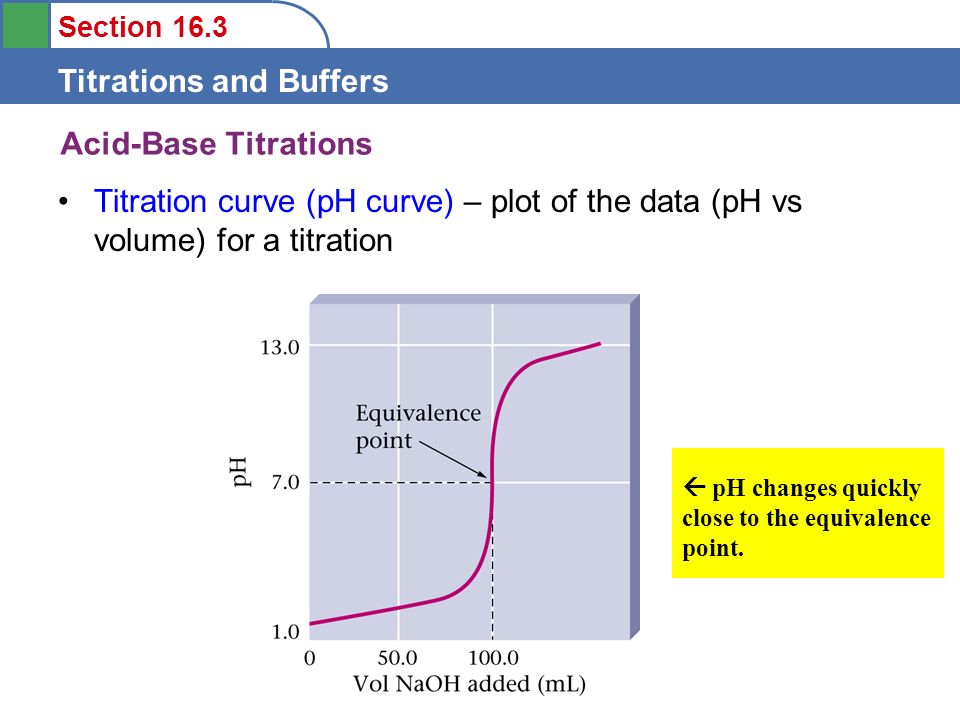 Section 16.3 Titrations and Buffers Acid-Base Titrations Titration curve (pH curve) – plot of the data (pH vs volume) for a titration  pH changes quickly close to the equivalence point.