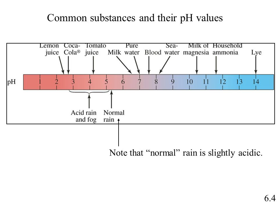 6.4 Common substances and their pH values Note that normal rain is slightly acidic.