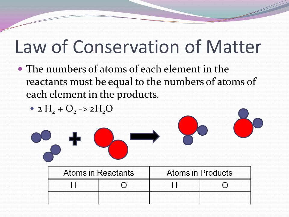 Law of Conservation of Matter The numbers of atoms of each element in the reactants must be equal to the numbers of atoms of each element in the products.
