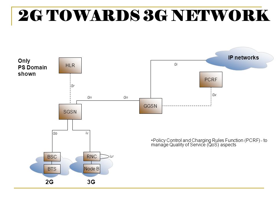2G TOWARDS 3G NETWORK GGSN IP networks SGSN Iu Gb 2G3G BSC BTS RNC Node B HLR PCRF Gr Gi Iur Gx Only PS Domain shown Gn Policy Control and Charging Rules Function (PCRF) - to manage Quality of Service (QoS) aspects