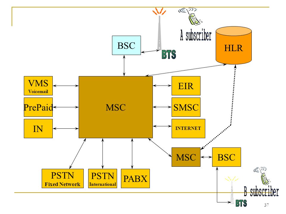 37 MSC SMSC EIR INTERNET BSC IN PrePaid VMS Voic HLR MSCBSC PABX PSTN International PSTN Fixed Network