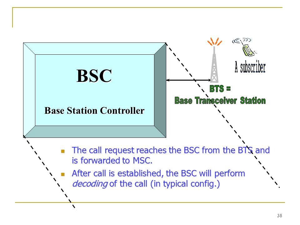 38 BSC Base Station Controller The call request reaches the BSC from the BTS and is forwarded to MSC.