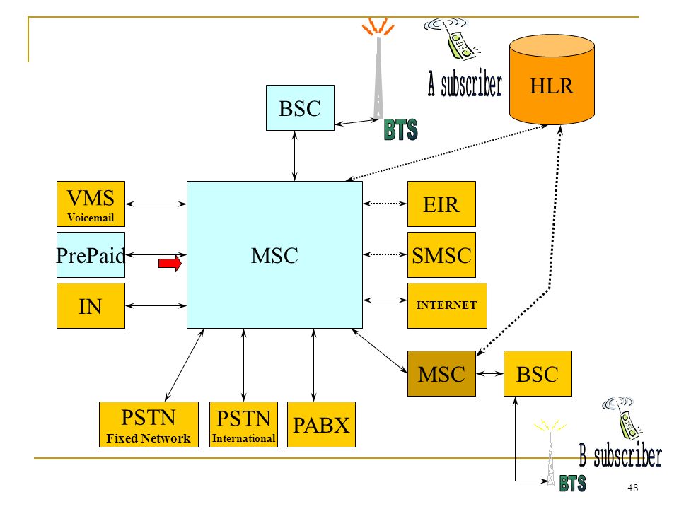 48 BSC HLR MSC SMSC EIR INTERNET IN PrePaid VMS Voic MSCBSC PABX PSTN International PSTN Fixed Network