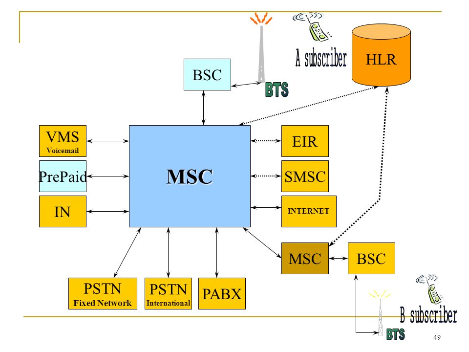 49 BSC HLR MSC SMSC EIR INTERNET IN PrePaid VMS Voic MSCBSC PABX PSTN International PSTN Fixed Network