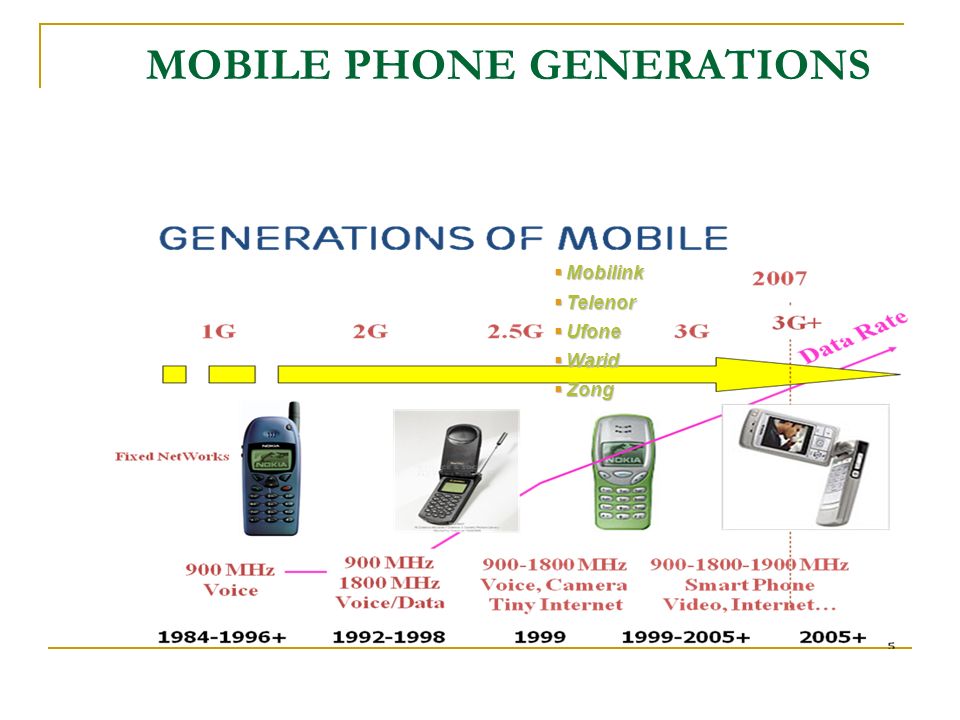 MOBILE PHONE GENERATIONS  Mobilink  Telenor  Ufone  Warid  Zong