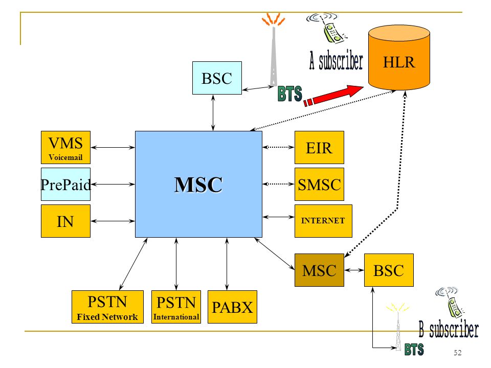 52 BSC HLR MSC MSCBSC PABX PSTN International PSTN Fixed Network IN PrePaid VMS Voic SMSC EIR INTERNET
