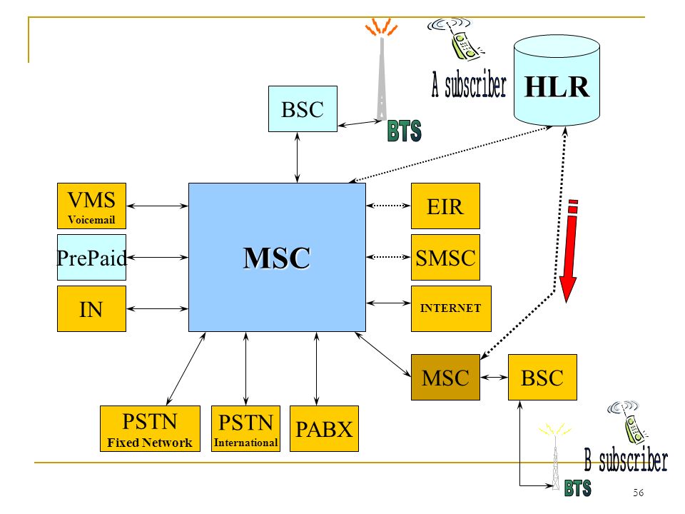 56 BSC HLR MSC MSCBSC PABX PSTN International PSTN Fixed Network IN PrePaid VMS Voic SMSC EIR INTERNET