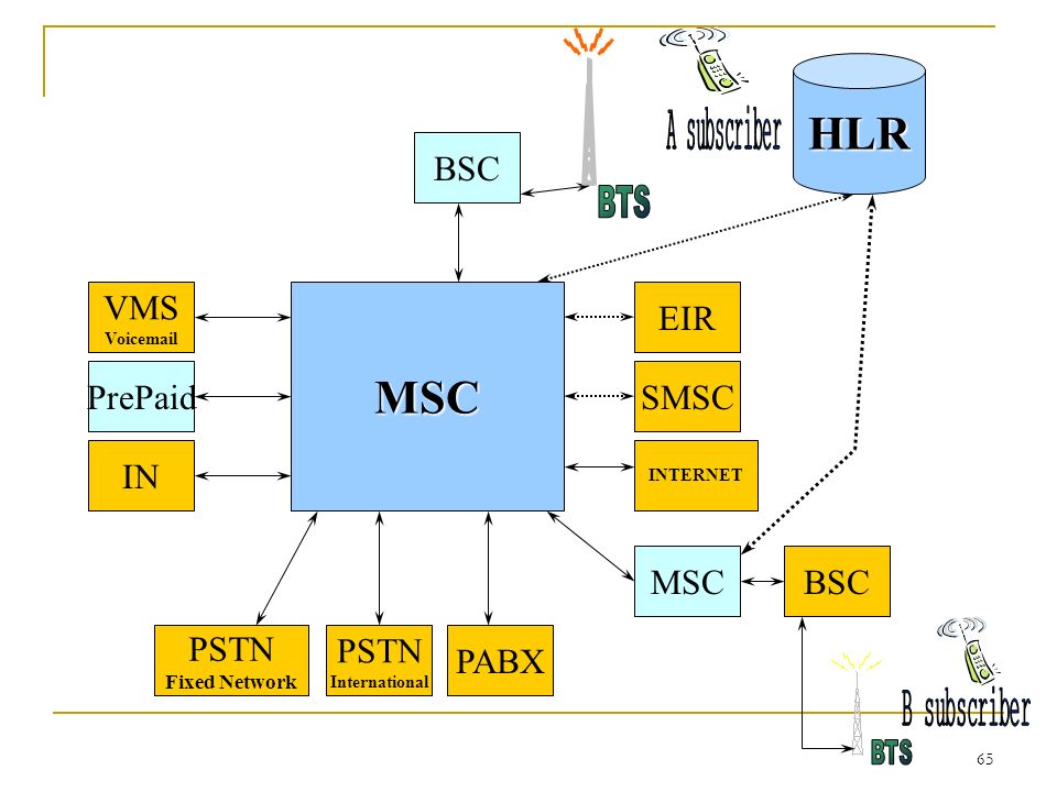65 BSC HLR MSC MSCBSC PABX PSTN International PSTN Fixed Network IN PrePaid VMS Voic SMSC EIR INTERNET