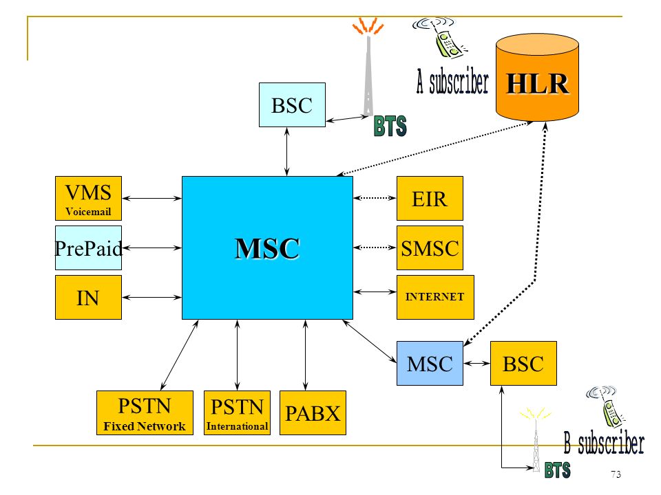 73 BSC HLR MSC MSCBSC PABX PSTN International PSTN Fixed Network IN PrePaid VMS Voic SMSC EIR INTERNET