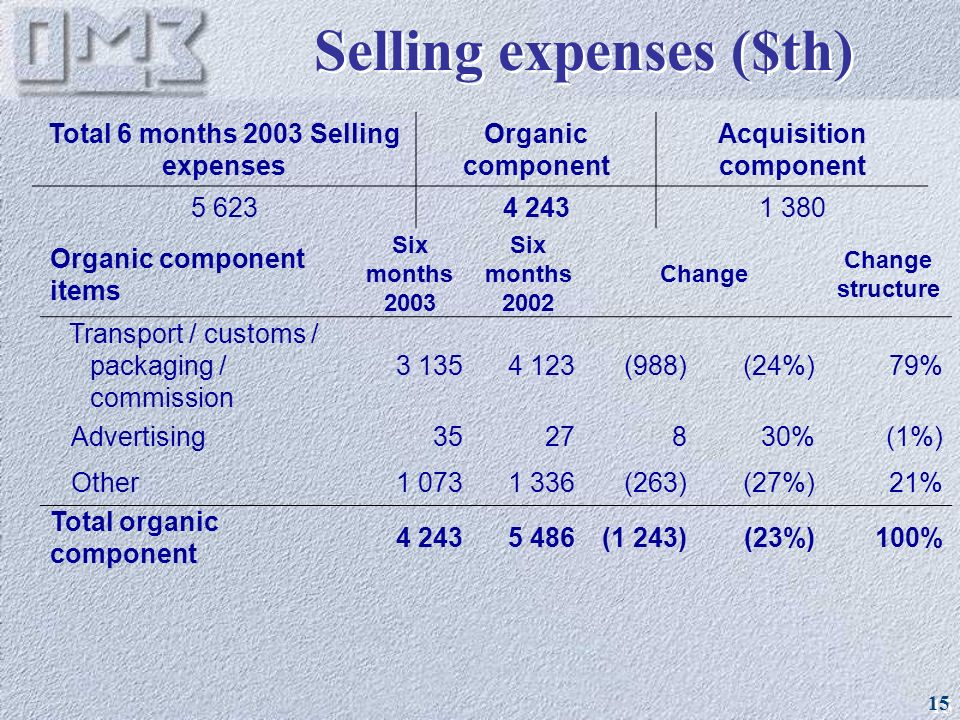 15 Selling expenses ($th) Total 6 months 2003 Selling expenses Organic component Acquisition component Organic component items Six months 2003 Six months 2002 Change Change structure Transport / customs / packaging / commission (988)(24%)79% Advertising %(1%) Other (263)(27%)21% Total organic component (1 243)(23%)100%