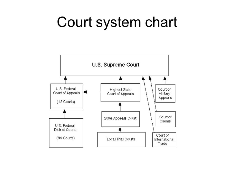 Civil Procedure Chart