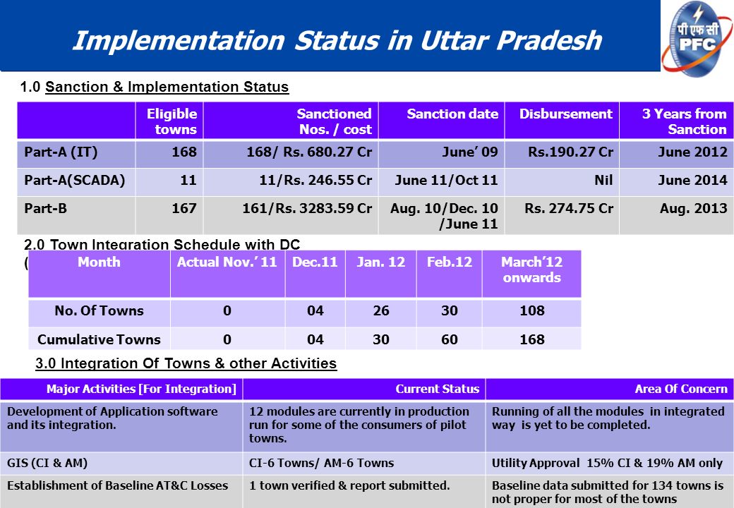 1 We Create Possibility of a Better Tomorrow… Implementation Status in Uttar Pradesh Eligible towns Sanctioned Nos.