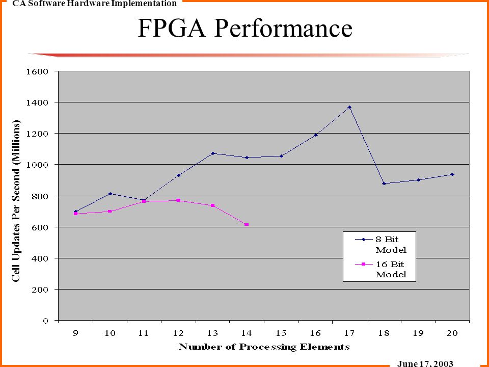 CA Software Hardware Implementation June 17, 2003 FPGA Performance Cell Updates Per Second (Millions)