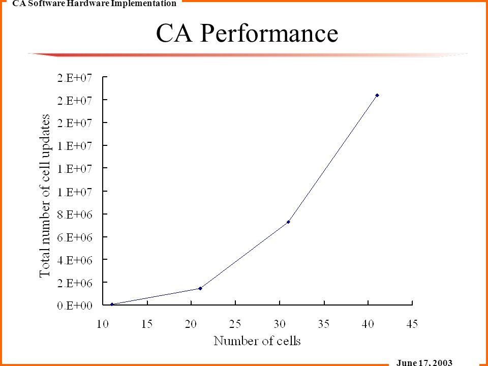 CA Software Hardware Implementation June 17, 2003 CA Performance