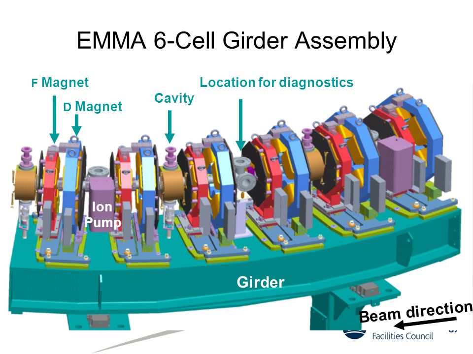Ion Pump Cavity D Magnet F MagnetLocation for diagnostics Beam direction Girder EMMA 6-Cell Girder Assembly