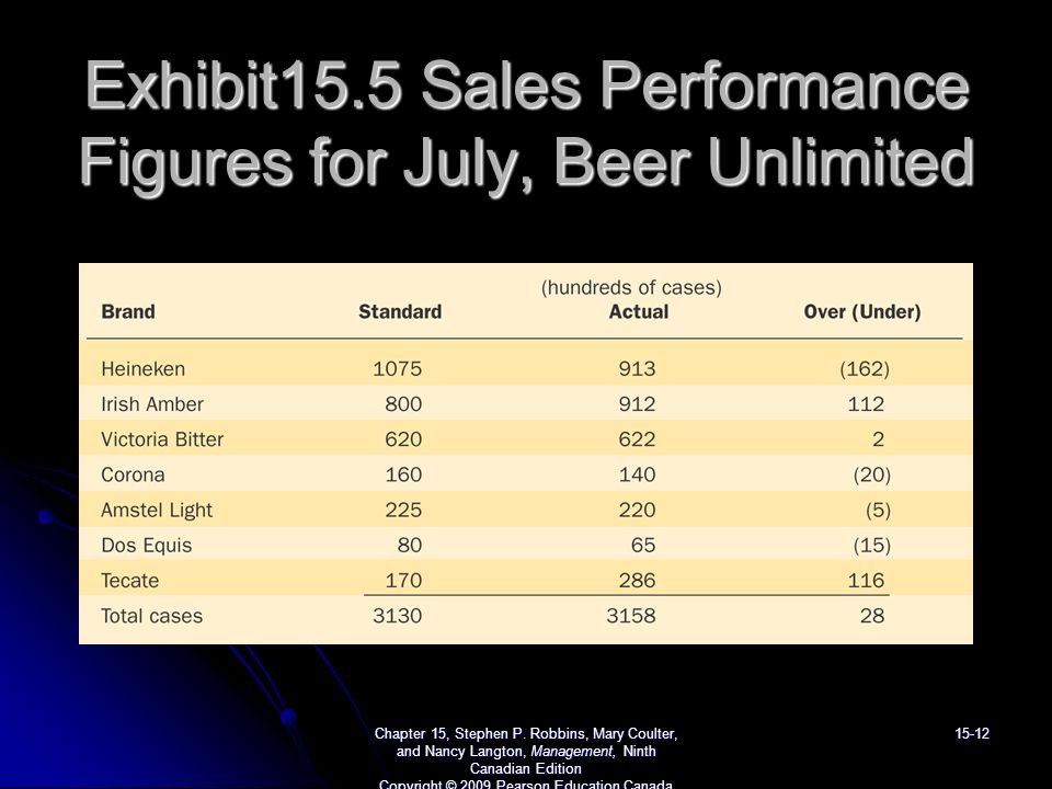 Exhibit15.5 Sales Performance Figures for July, Beer Unlimited Chapter 15, Stephen P.