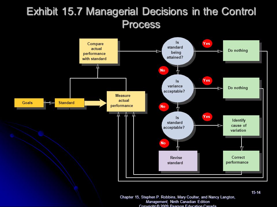 Exhibit 15.7 Managerial Decisions in the Control Process Chapter 15, Stephen P.