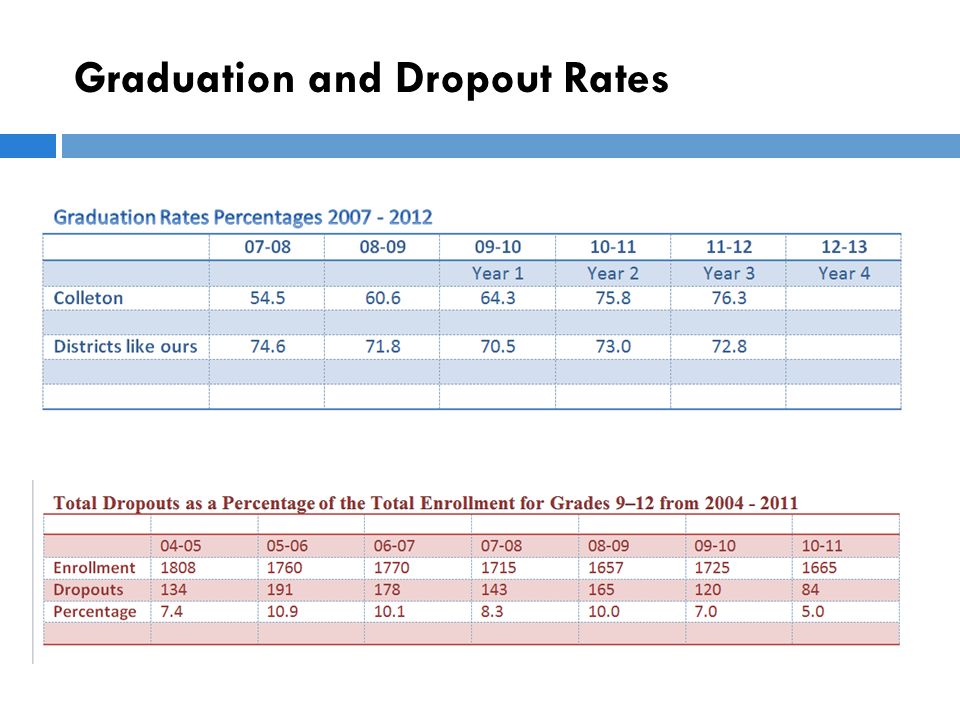 Graduation and Dropout Rates