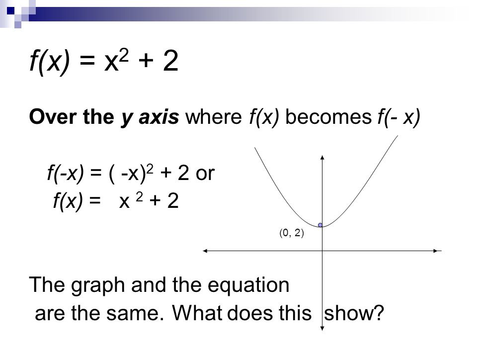 f(x) = x Over the y axis where f(x) becomes f(- x) f(-x) = ( -x) or f(x) = x (0, 2) The graph and the equation are the same.