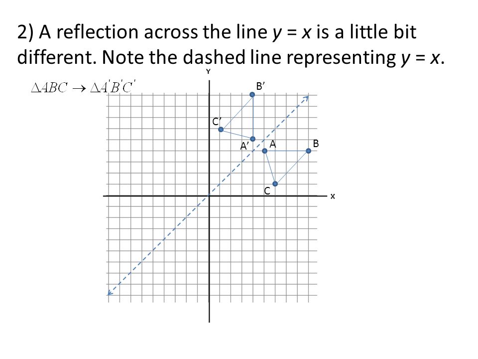 2) A reflection across the line y = x is a little bit different.
