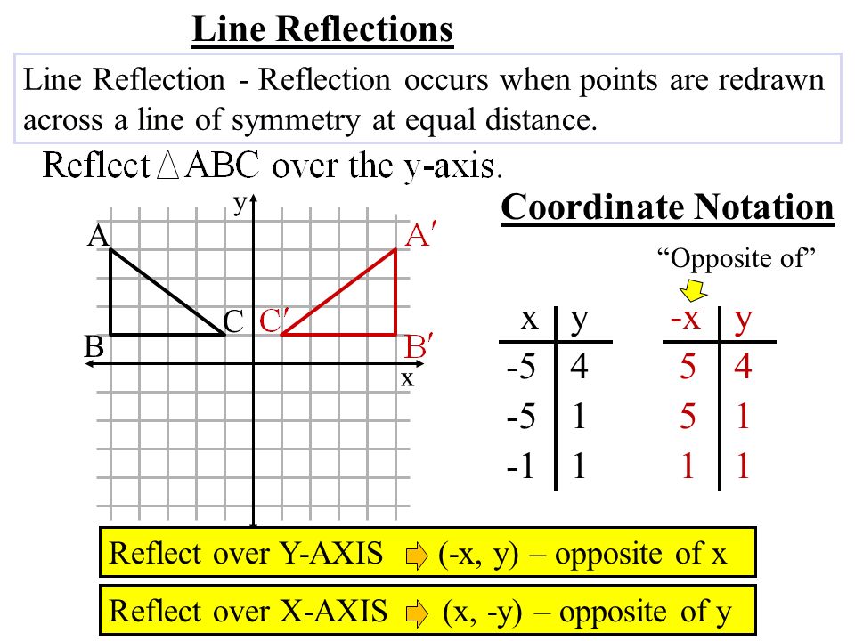 y x A B C Coordinate Notation Line Reflections Line Reflection - Reflection occurs when points are redrawn across a line of symmetry at equal distance.