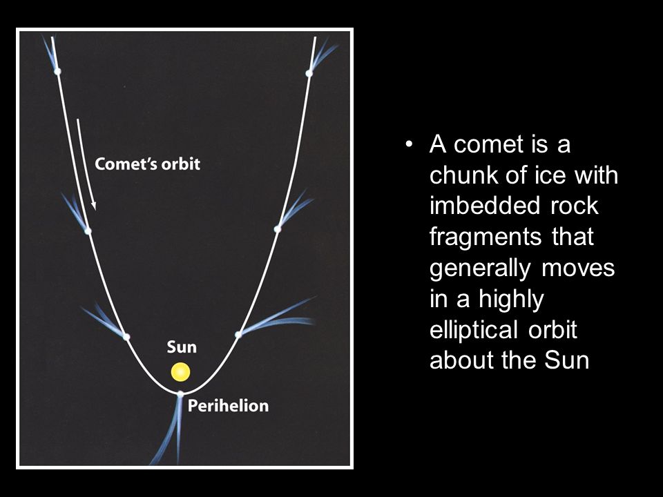 A comet is a chunk of ice with imbedded rock fragments that generally moves in a highly elliptical orbit about the Sun