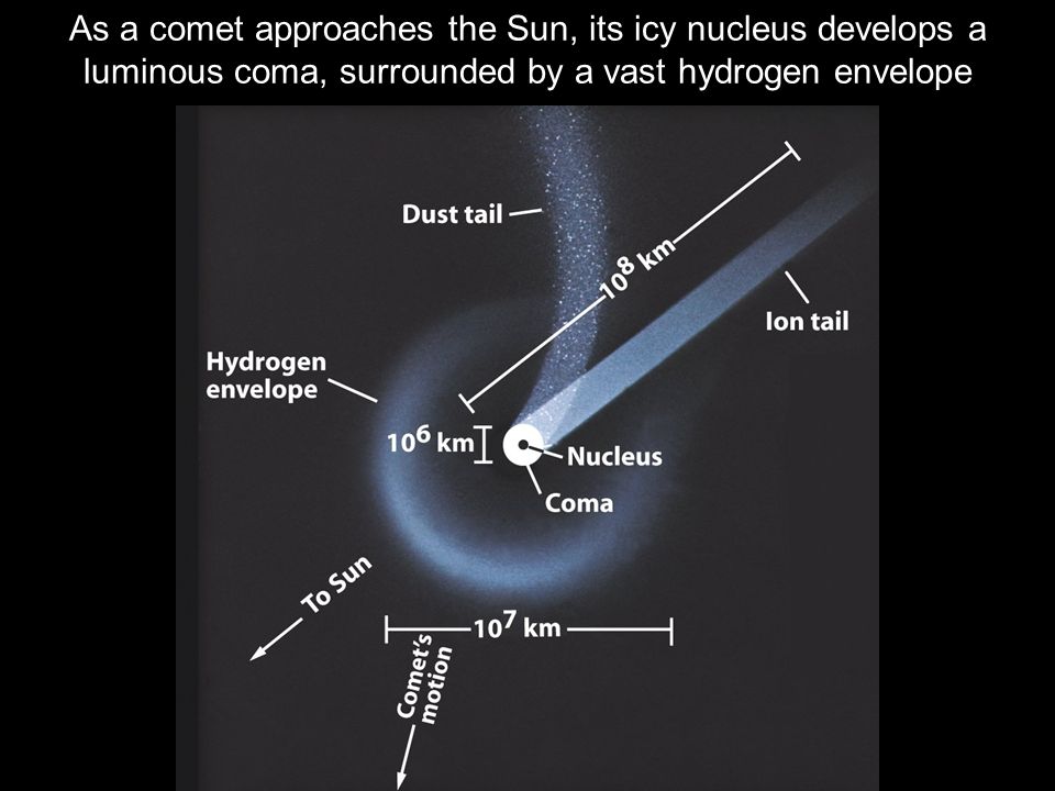 As a comet approaches the Sun, its icy nucleus develops a luminous coma, surrounded by a vast hydrogen envelope