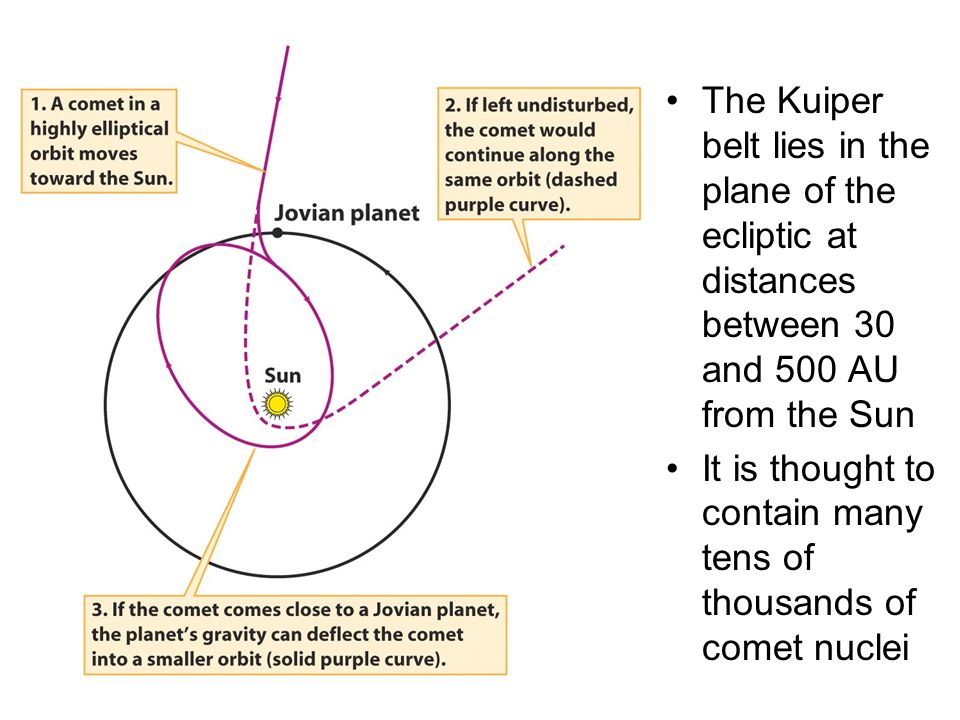 The Kuiper belt lies in the plane of the ecliptic at distances between 30 and 500 AU from the Sun It is thought to contain many tens of thousands of comet nuclei