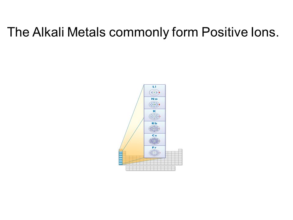 The Alkali Metals commonly form Positive Ions.