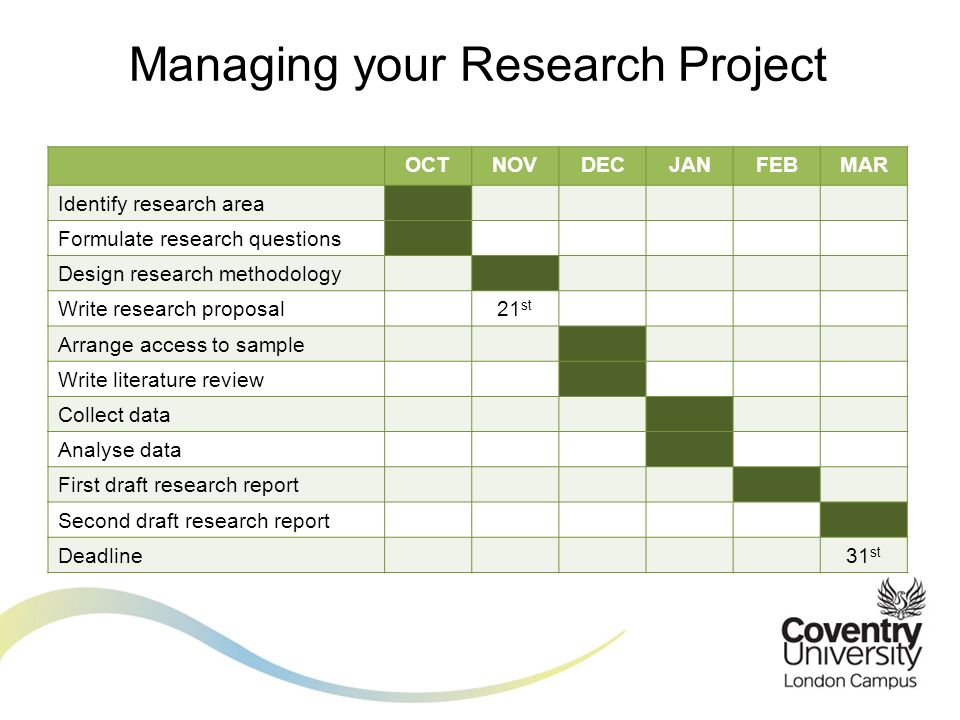 xxx Managing your Research Project OCTNOVDECJANFEBMAR Identify research area Formulate research questions Design research methodology Write research proposal21 st Arrange access to sample Write literature review Collect data Analyse data First draft research report Second draft research report Deadline31 st