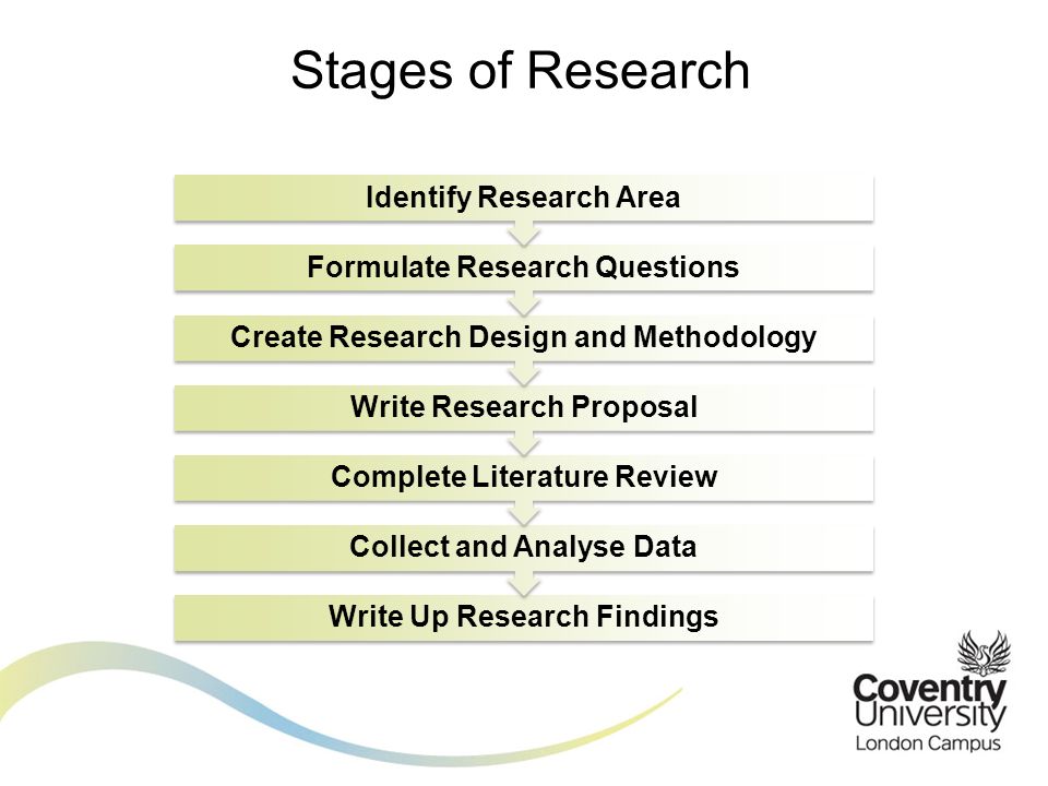Stages of Research Write Up Research Findings Collect and Analyse Data Complete Literature Review Write Research Proposal Create Research Design and Methodology Formulate Research Questions Identify Research Area