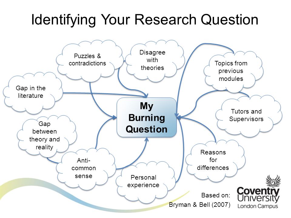 Based on: Bryman & Bell (2007) Identifying Your Research Question Topics from previous modules Puzzles & contradictions Reasons for differences Disagree with theories Gap between theory and reality Anti- common sense Personal experience Tutors and Supervisors My Burning Question Gap in the literature