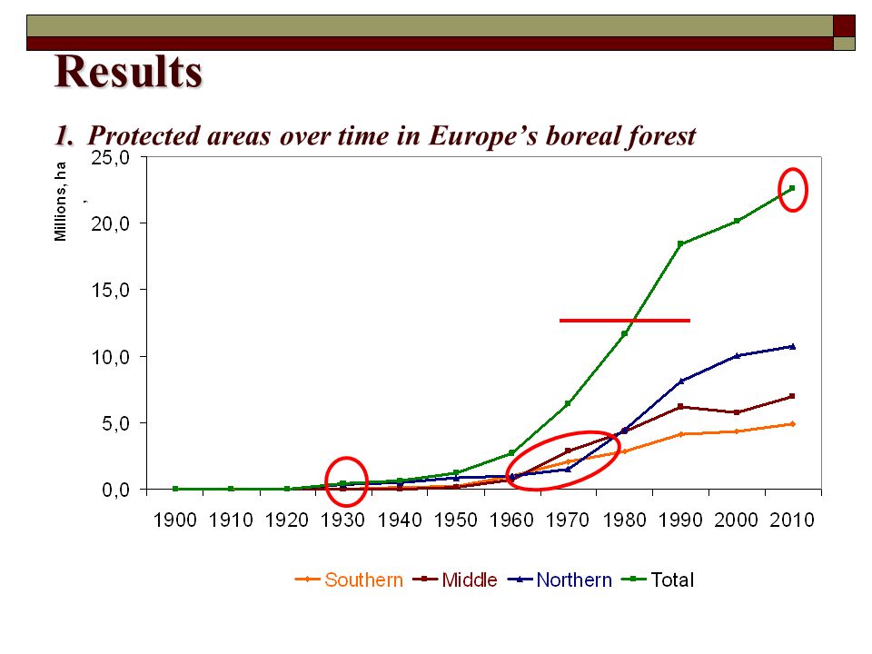 Results 1. Results 1. Protected areas over time in Europe’s boreal forest