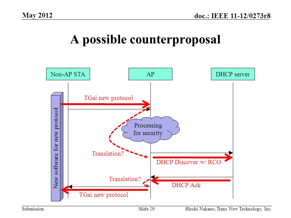 Submission doc.: IEEE 11-12/0273r8 New software for new protocol A possible counterproposal May 2012 Hiroki Nakano, Trans New Technology, Inc.Slide 29 Non-AP STAAPDHCP server Processing for security TGai new protocol DHCP Discover w/ RCO TGai new protocol DHCP Ack Translation