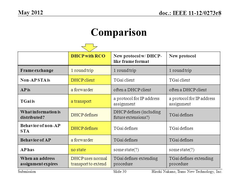 Submission doc.: IEEE 11-12/0273r8 Comparison DHCP with RCONew protocol w/ DHCP- like frame format New protocol Frame exchange1 round trip Non-AP STA isDHCP clientTGai client AP isa forwarderoften a DHCP client TGai isa transport a protocol for IP address assignment What information is distributed.