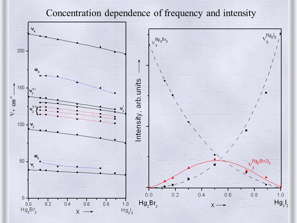 Concentration dependence of frequency and intensity