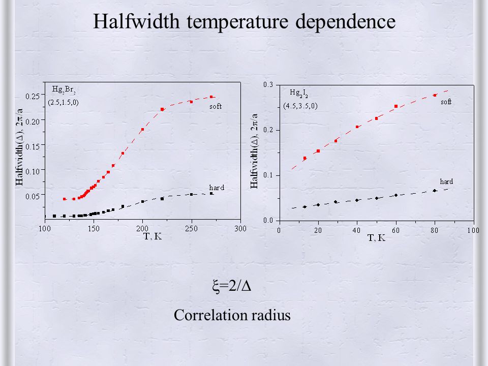Halfwidth temperature dependence  =2/  Correlation radius