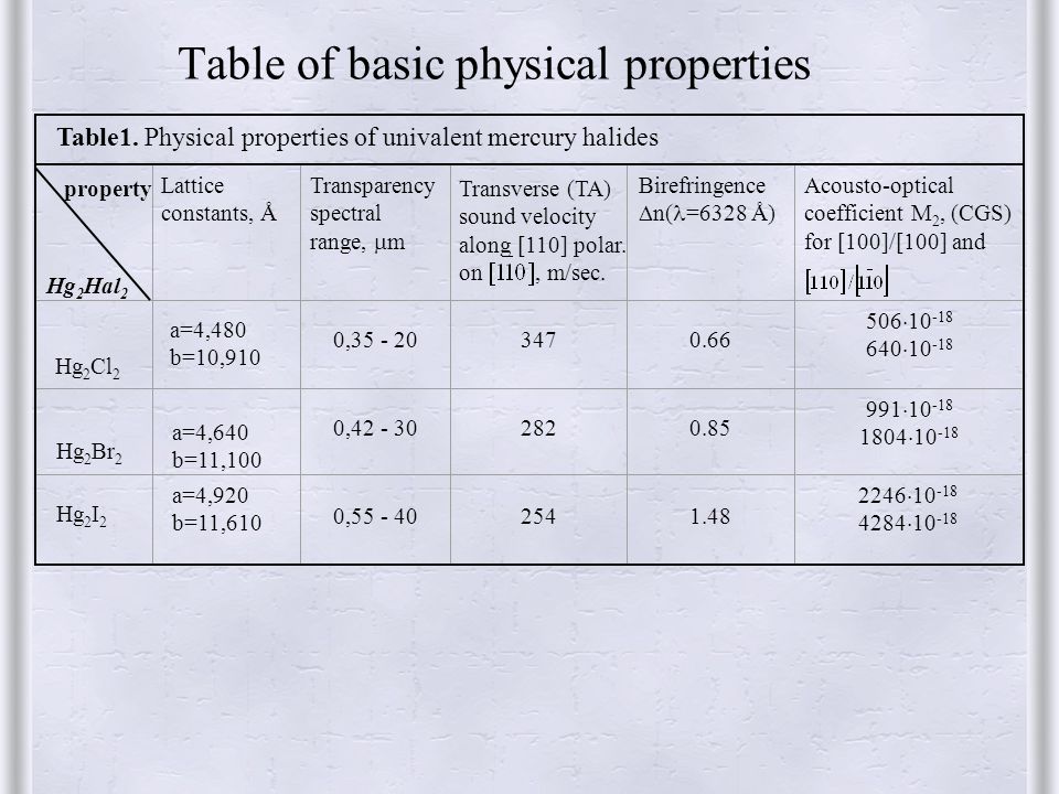 Table of basic physical properties Table1.