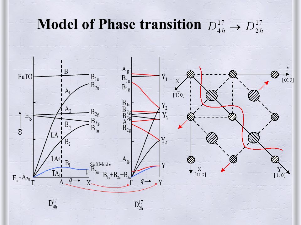 Model of Phase transition g g SoftMode