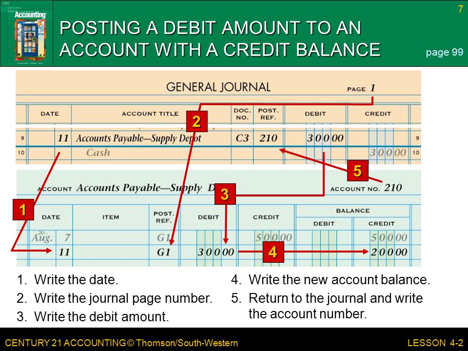 CENTURY 21 ACCOUNTING © Thomson/South-Western 7 LESSON 4-2 POSTING A DEBIT AMOUNT TO AN ACCOUNT WITH A CREDIT BALANCE page 99 1.Write the date.4.Write the new account balance.