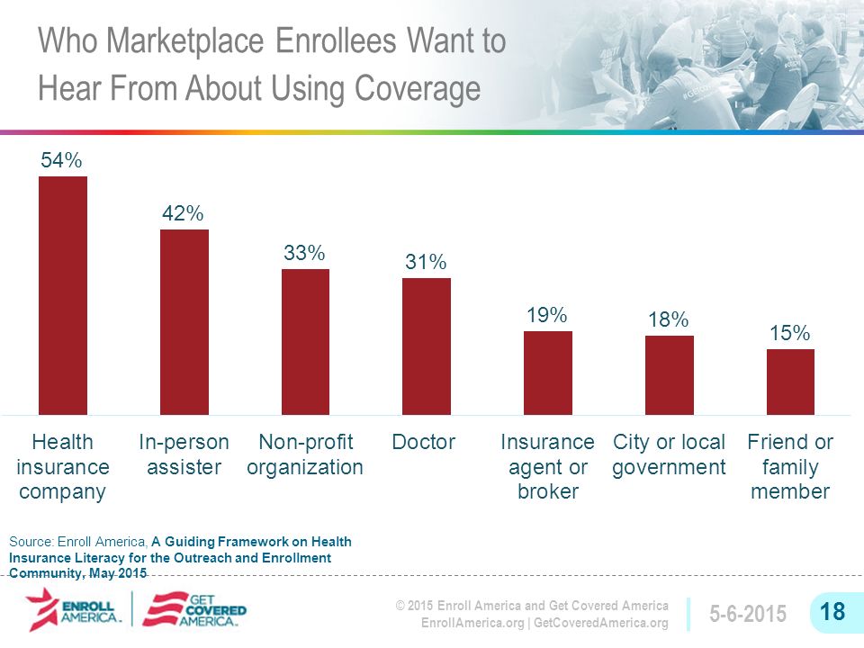 © 2015 Enroll America and Get Covered America EnrollAmerica.org | GetCoveredAmerica.org Who Marketplace Enrollees Want to Hear From About Using Coverage Source: Enroll America, A Guiding Framework on Health Insurance Literacy for the Outreach and Enrollment Community, May 2015