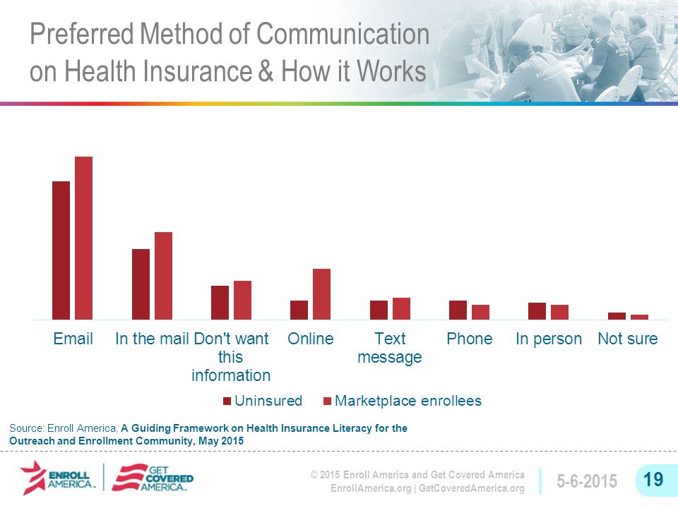 © 2015 Enroll America and Get Covered America EnrollAmerica.org | GetCoveredAmerica.org Preferred Method of Communication on Health Insurance & How it Works Source: Enroll America, A Guiding Framework on Health Insurance Literacy for the Outreach and Enrollment Community, May 2015