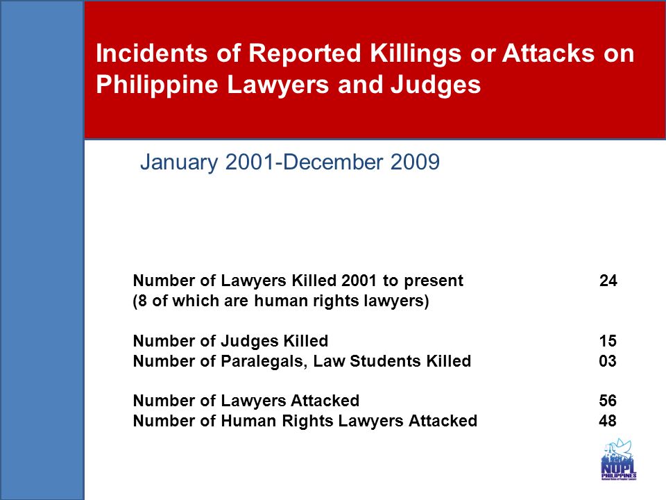 Incidents of Reported Killings or Attacks on Philippine Lawyers and Judges January 2001-December 2009 Number of Lawyers Killed 2001 to present 24 (8 of which are human rights lawyers) Number of Judges Killed15 Number of Paralegals, Law Students Killed 03 Number of Lawyers Attacked56 Number of Human Rights Lawyers Attacked48