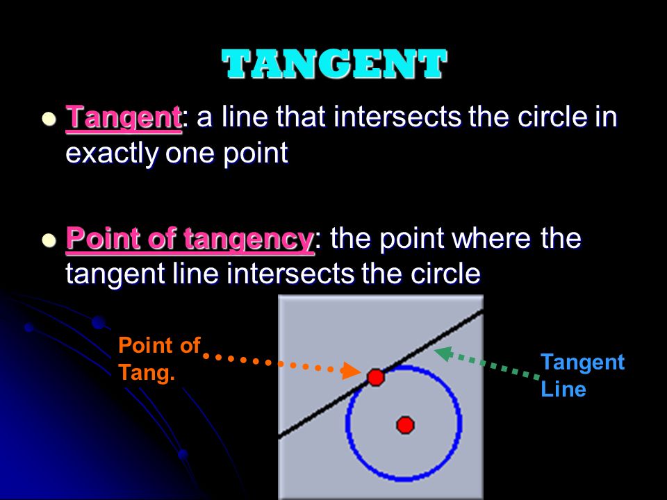 TANGENT Tangent: a line that intersects the circle in exactly one point Tangent: a line that intersects the circle in exactly one point Point of tangency: the point where the tangent line intersects the circle Point of tangency: the point where the tangent line intersects the circle Tangent Line Point of Tang.
