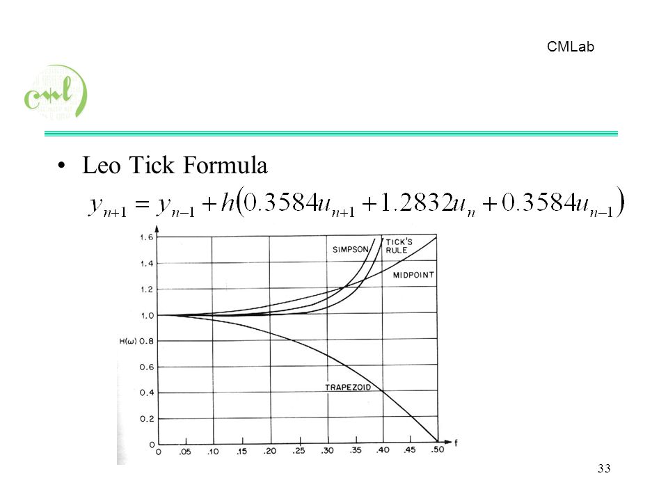 CMLab 33 Leo Tick Formula