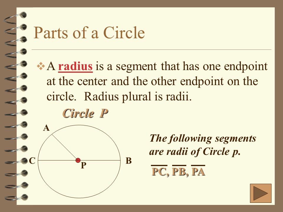Parts of a Circle  A radius is a segment that has one endpoint at the center and the other endpoint on the circle.