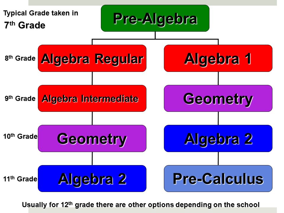 Pre-Algebra Algebra Regular Algebra 1 Algebra Intermediate Geometry Geometry Algebra 2 Pre-Calculus 7 th Grade 8 th Grade Typical Grade taken in 9 th Grade 10 th Grade 11 th Grade Usually for 12 th grade there are other options depending on the school